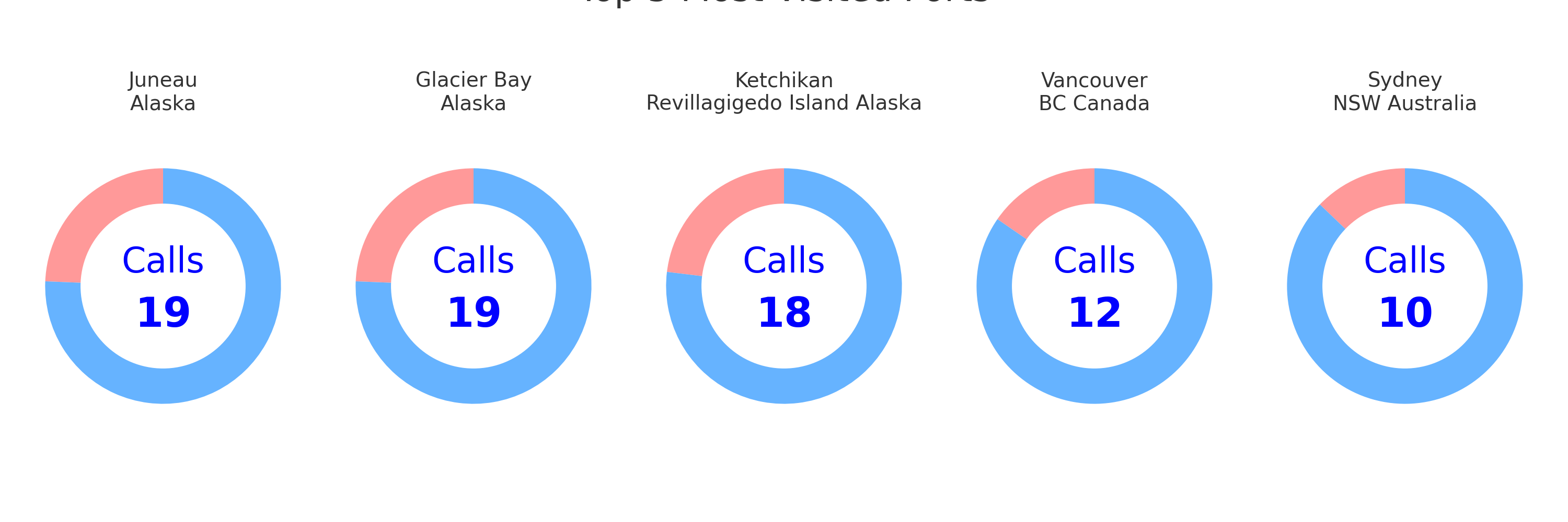 cruise ship ports of call statistics